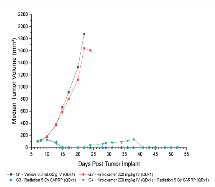 Days Post Tumor Implant 2